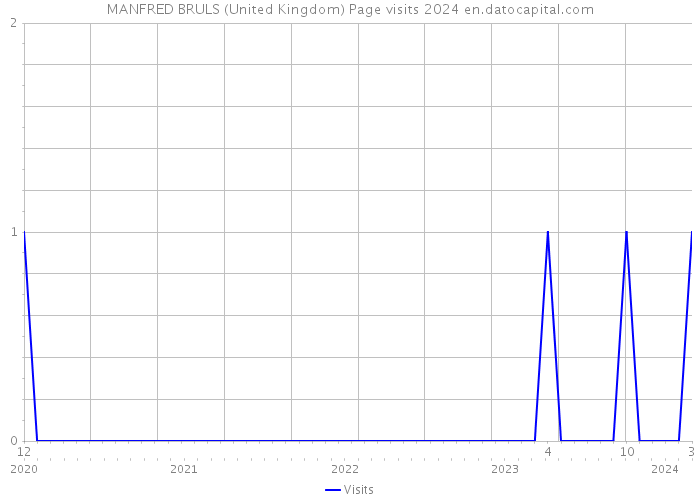 MANFRED BRULS (United Kingdom) Page visits 2024 