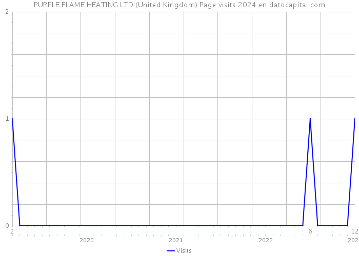 PURPLE FLAME HEATING LTD (United Kingdom) Page visits 2024 