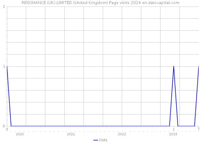RESONANCE (UK) LIMITED (United Kingdom) Page visits 2024 