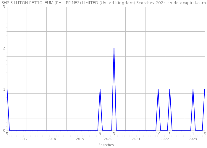 BHP BILLITON PETROLEUM (PHILIPPINES) LIMITED (United Kingdom) Searches 2024 