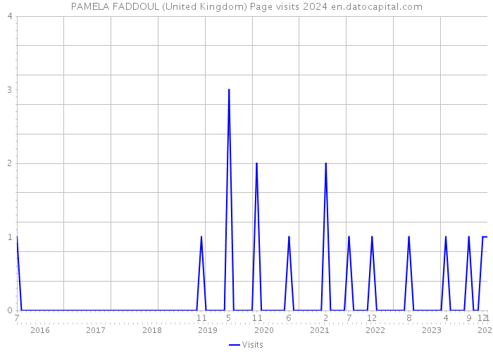 PAMELA FADDOUL (United Kingdom) Page visits 2024 