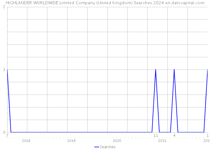 HIGHLANDER WORLDWIDE Limited Company (United Kingdom) Searches 2024 