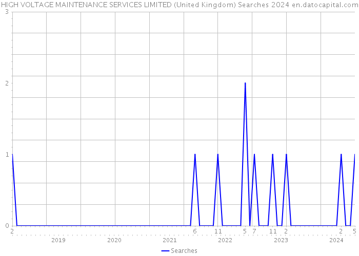 HIGH VOLTAGE MAINTENANCE SERVICES LIMITED (United Kingdom) Searches 2024 