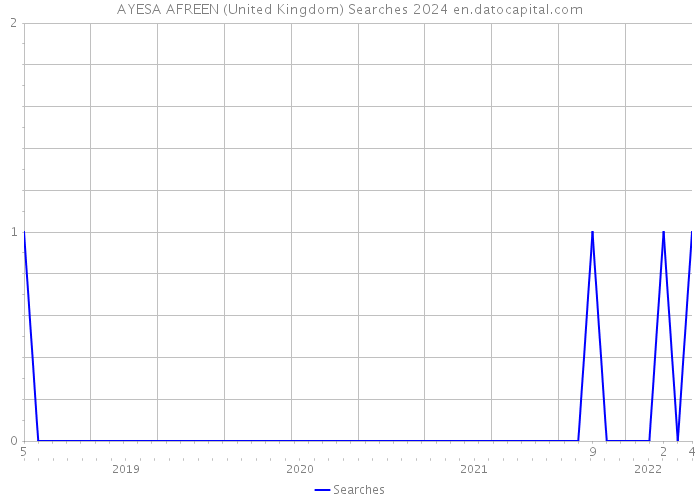 AYESA AFREEN (United Kingdom) Searches 2024 