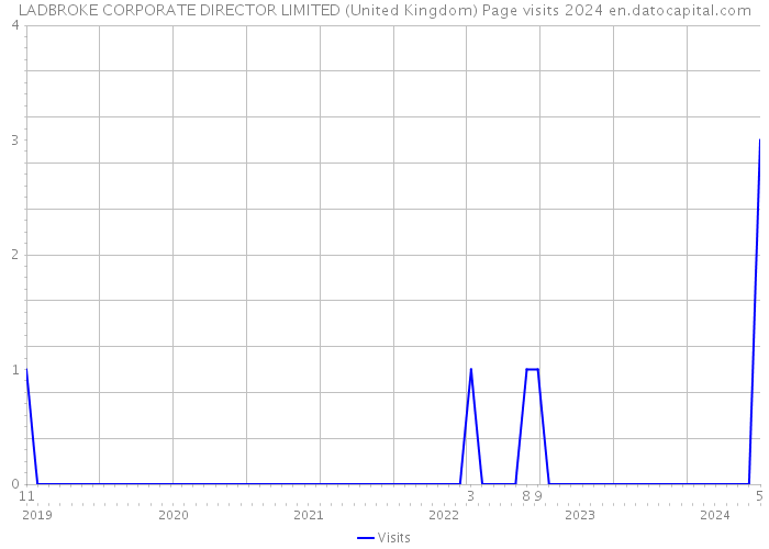 LADBROKE CORPORATE DIRECTOR LIMITED (United Kingdom) Page visits 2024 