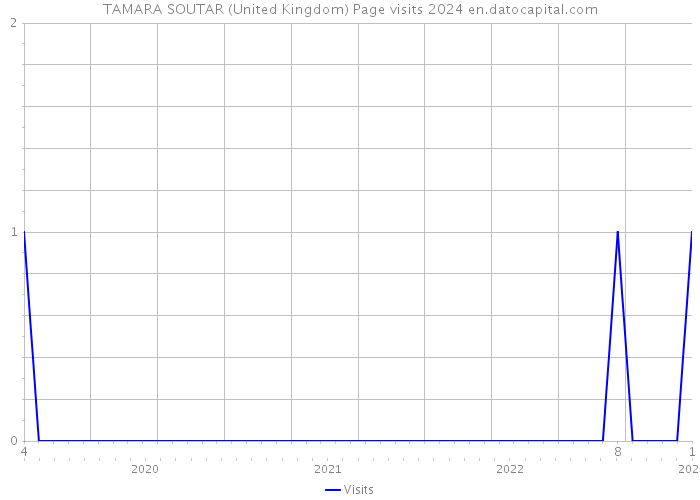 TAMARA SOUTAR (United Kingdom) Page visits 2024 