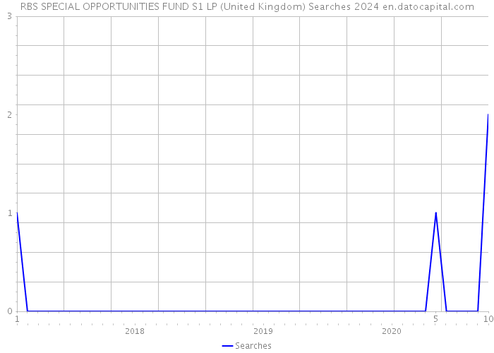 RBS SPECIAL OPPORTUNITIES FUND S1 LP (United Kingdom) Searches 2024 