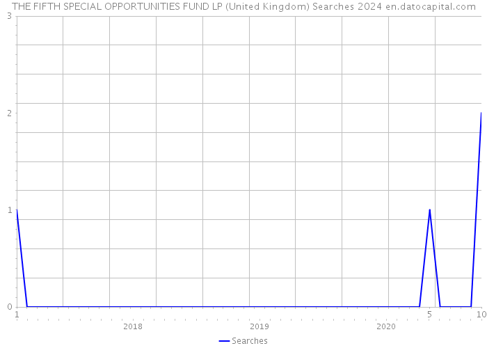 THE FIFTH SPECIAL OPPORTUNITIES FUND LP (United Kingdom) Searches 2024 