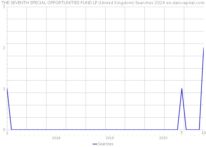 THE SEVENTH SPECIAL OPPORTUNITIES FUND LP (United Kingdom) Searches 2024 