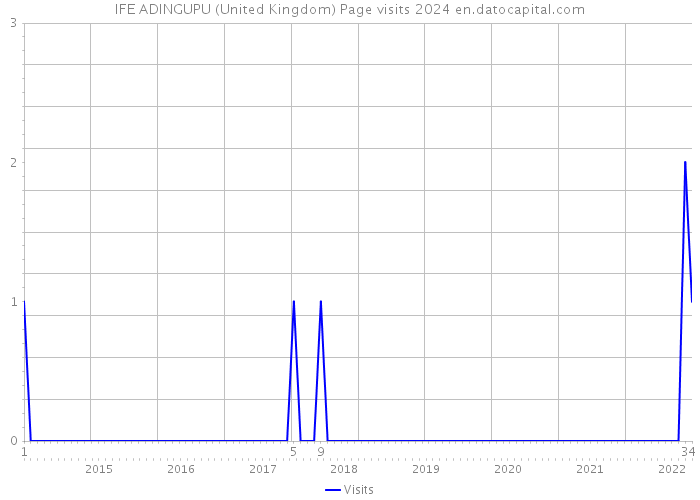 IFE ADINGUPU (United Kingdom) Page visits 2024 