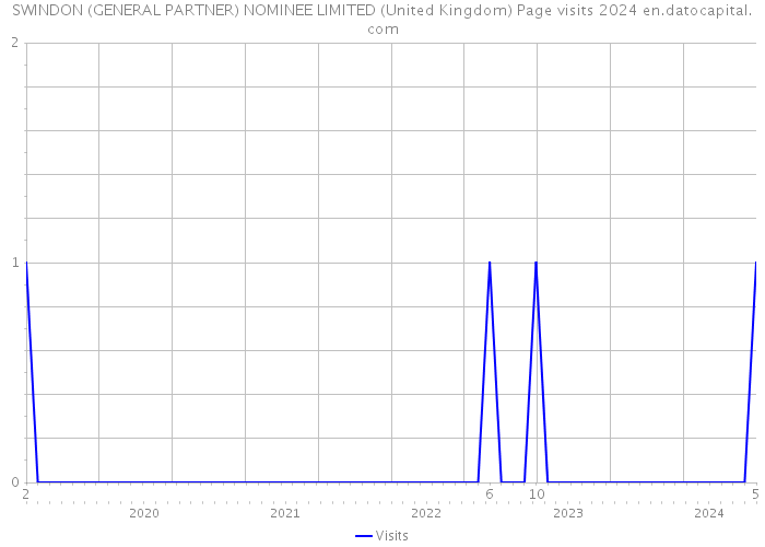 SWINDON (GENERAL PARTNER) NOMINEE LIMITED (United Kingdom) Page visits 2024 