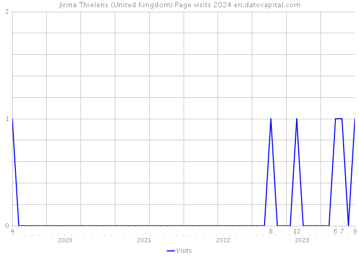 Jirina Thielens (United Kingdom) Page visits 2024 