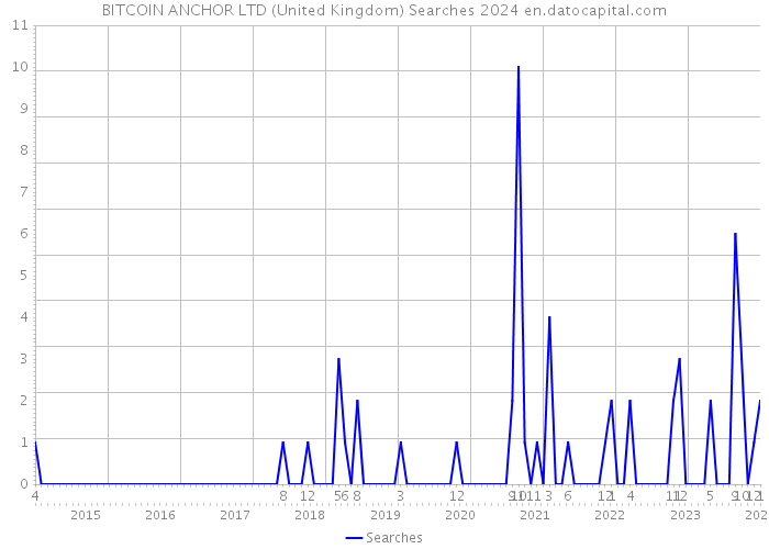 BITCOIN ANCHOR LTD (United Kingdom) Searches 2024 