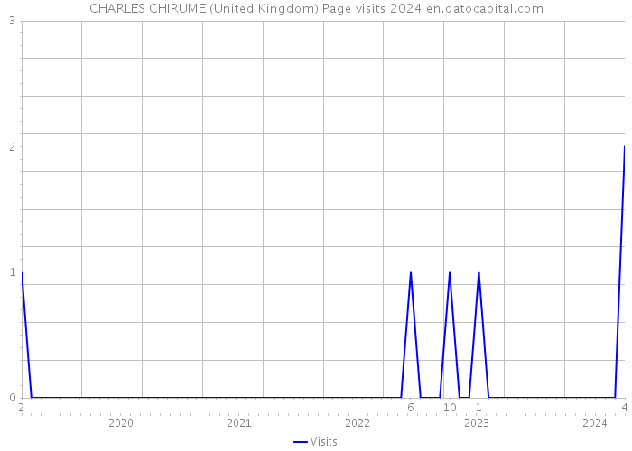 CHARLES CHIRUME (United Kingdom) Page visits 2024 