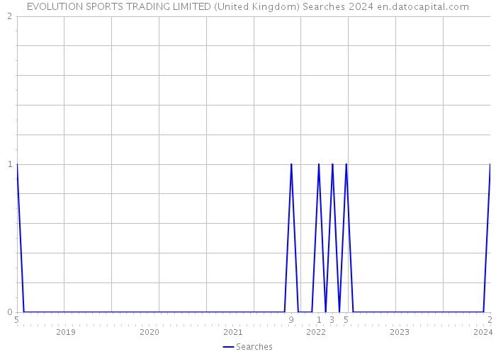 EVOLUTION SPORTS TRADING LIMITED (United Kingdom) Searches 2024 