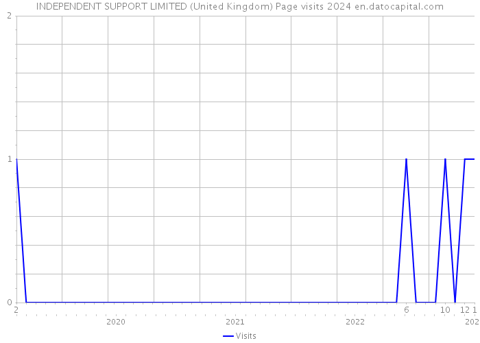 INDEPENDENT SUPPORT LIMITED (United Kingdom) Page visits 2024 