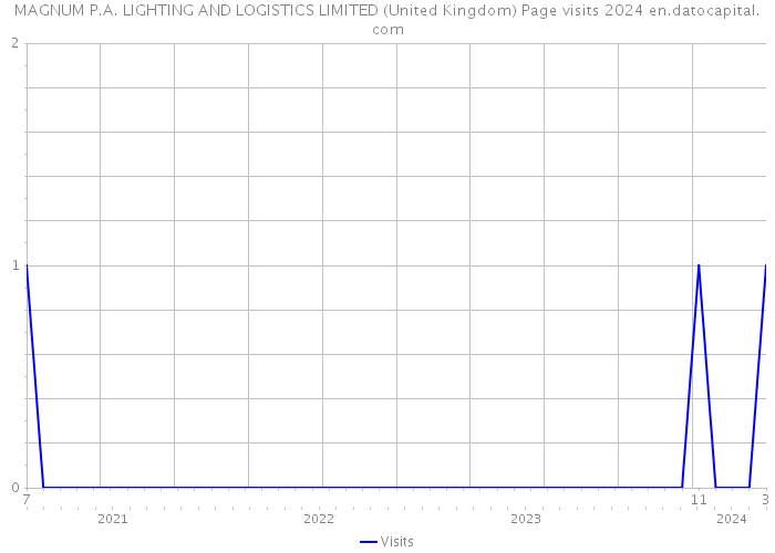 MAGNUM P.A. LIGHTING AND LOGISTICS LIMITED (United Kingdom) Page visits 2024 