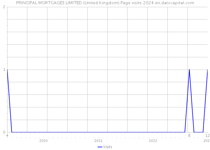 PRINCIPAL MORTGAGES LIMITED (United Kingdom) Page visits 2024 