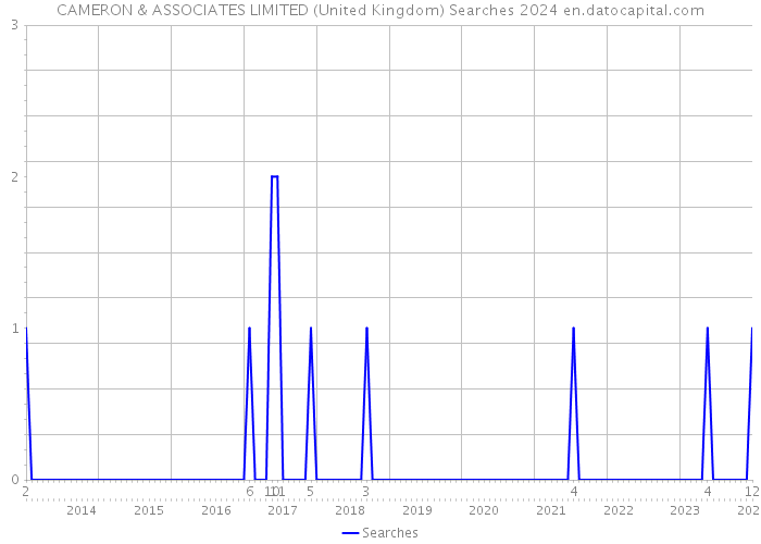 CAMERON & ASSOCIATES LIMITED (United Kingdom) Searches 2024 