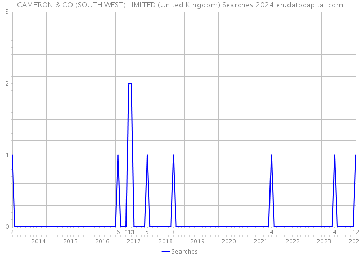 CAMERON & CO (SOUTH WEST) LIMITED (United Kingdom) Searches 2024 