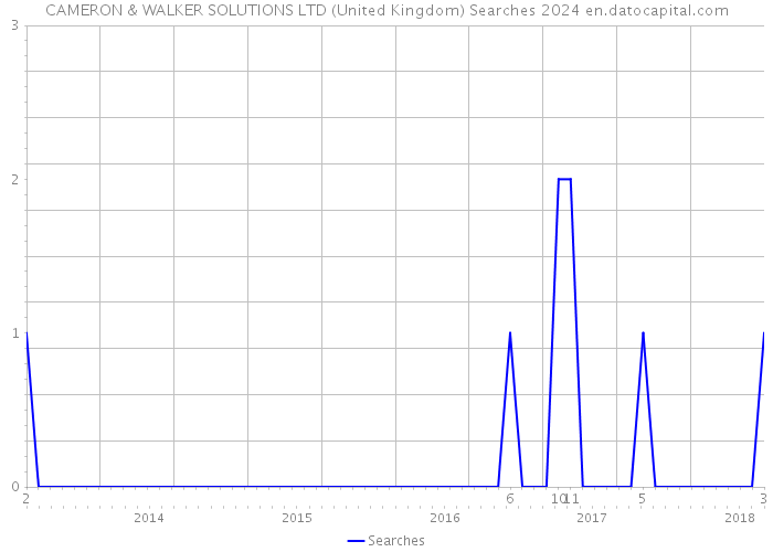 CAMERON & WALKER SOLUTIONS LTD (United Kingdom) Searches 2024 