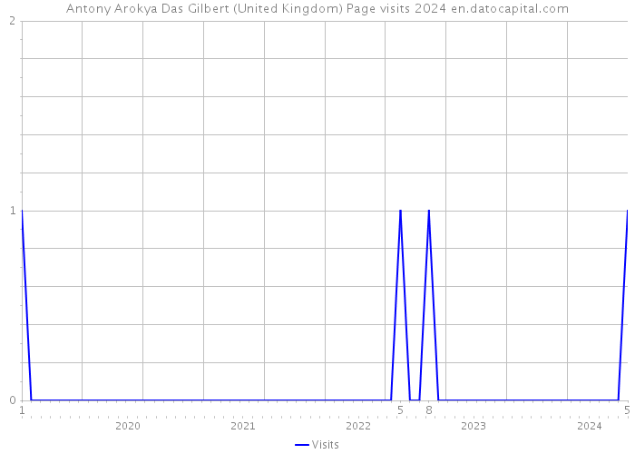 Antony Arokya Das Gilbert (United Kingdom) Page visits 2024 