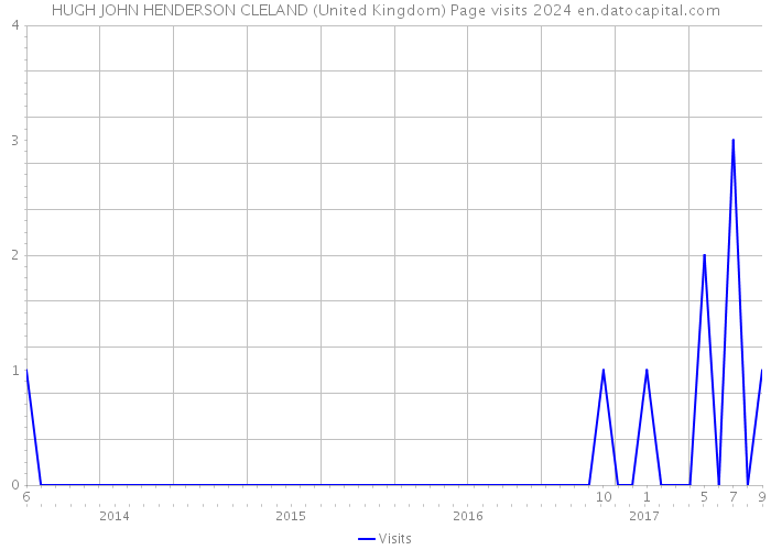 HUGH JOHN HENDERSON CLELAND (United Kingdom) Page visits 2024 