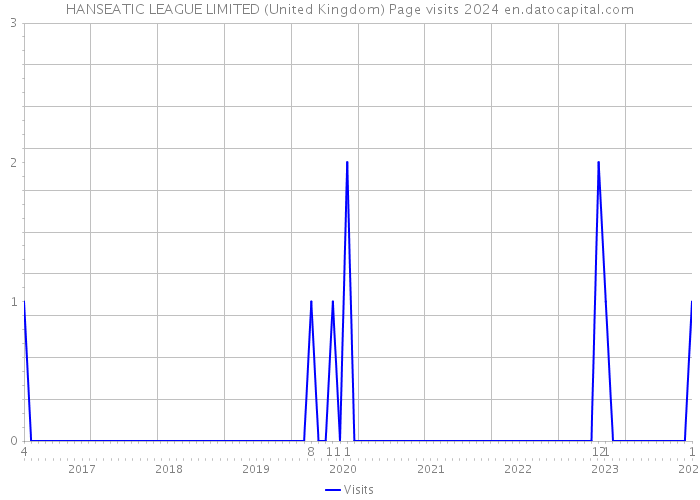 HANSEATIC LEAGUE LIMITED (United Kingdom) Page visits 2024 