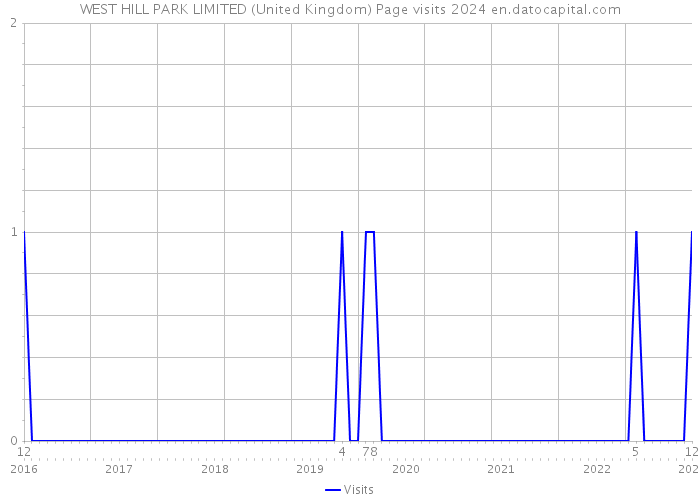 WEST HILL PARK LIMITED (United Kingdom) Page visits 2024 