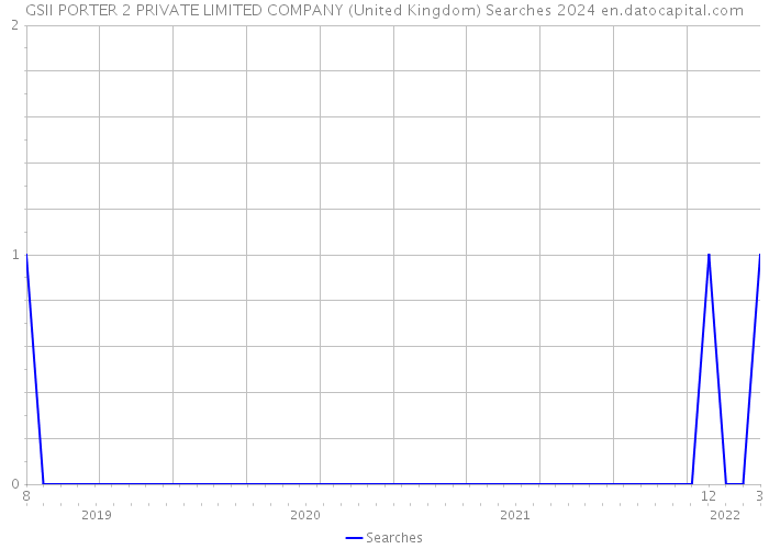 GSII PORTER 2 PRIVATE LIMITED COMPANY (United Kingdom) Searches 2024 
