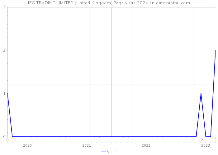 IFG TRADING LIMITED (United Kingdom) Page visits 2024 