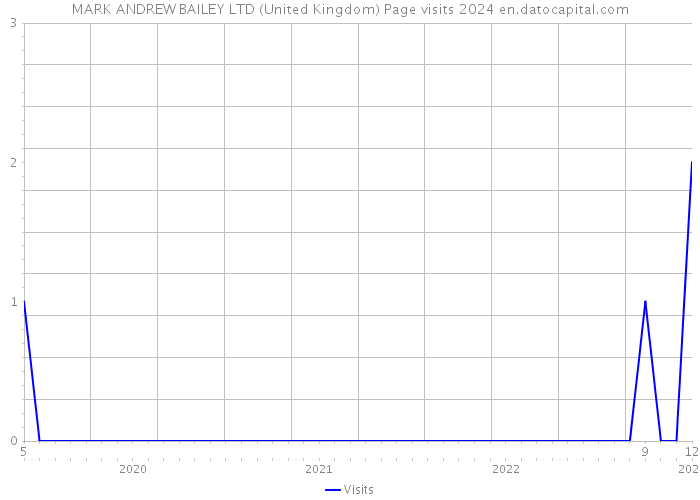 MARK ANDREW BAILEY LTD (United Kingdom) Page visits 2024 