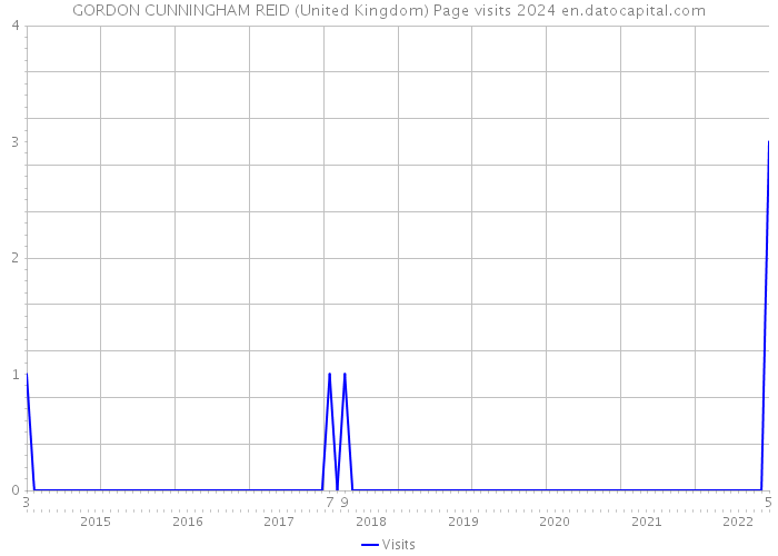 GORDON CUNNINGHAM REID (United Kingdom) Page visits 2024 