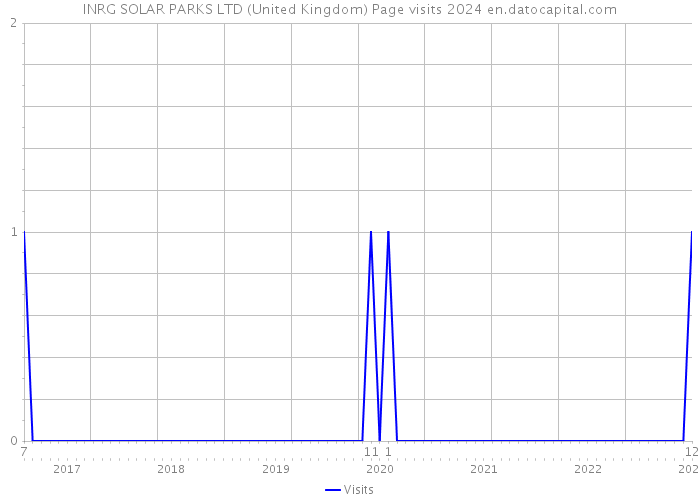 INRG SOLAR PARKS LTD (United Kingdom) Page visits 2024 