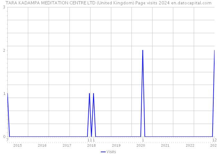 TARA KADAMPA MEDITATION CENTRE LTD (United Kingdom) Page visits 2024 