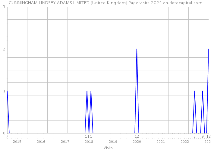 CUNNINGHAM LINDSEY ADAMS LIMITED (United Kingdom) Page visits 2024 