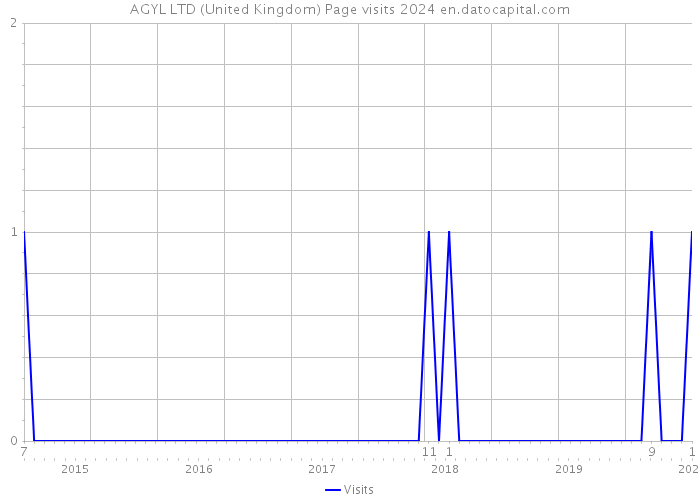 AGYL LTD (United Kingdom) Page visits 2024 