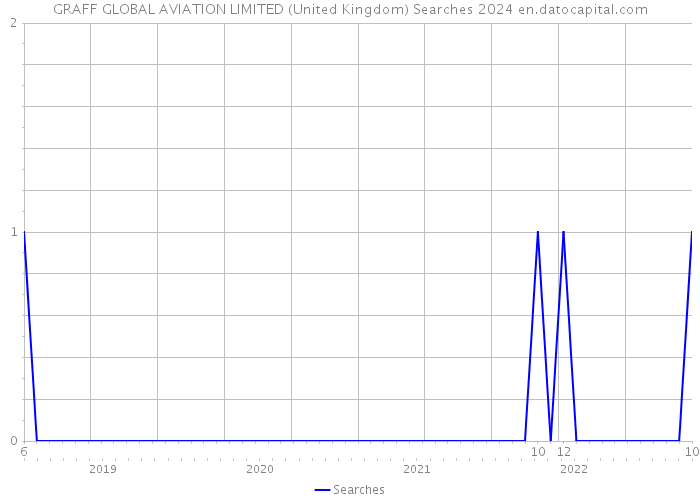 GRAFF GLOBAL AVIATION LIMITED (United Kingdom) Searches 2024 