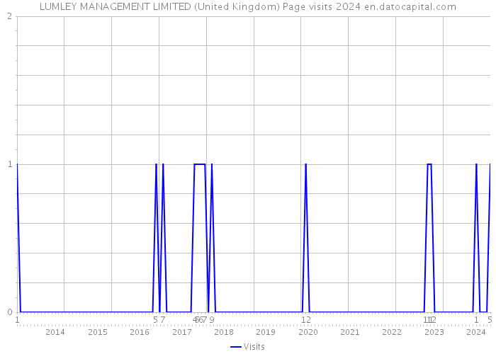 LUMLEY MANAGEMENT LIMITED (United Kingdom) Page visits 2024 