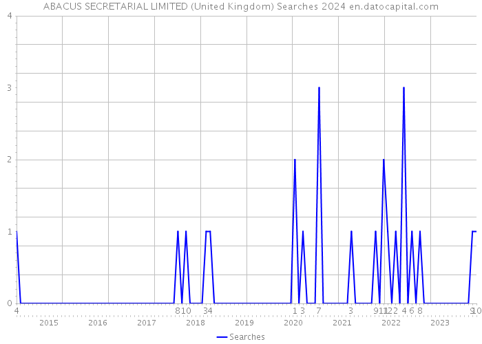 ABACUS SECRETARIAL LIMITED (United Kingdom) Searches 2024 
