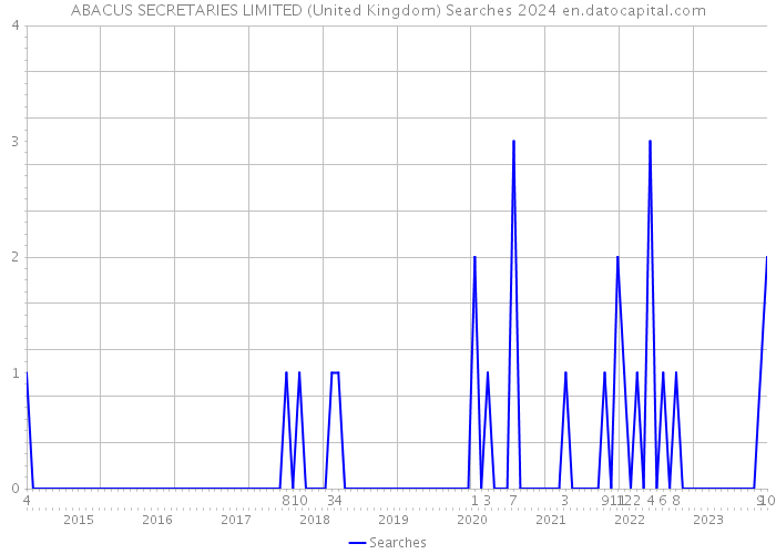 ABACUS SECRETARIES LIMITED (United Kingdom) Searches 2024 