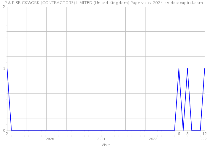 P & P BRICKWORK (CONTRACTORS) LIMITED (United Kingdom) Page visits 2024 