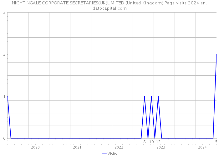 NIGHTINGALE CORPORATE SECRETARIES(UK)LIMITED (United Kingdom) Page visits 2024 