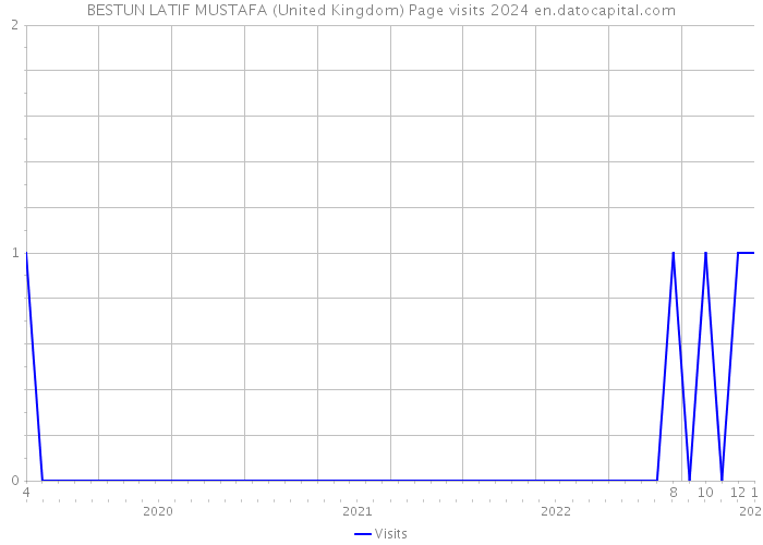 BESTUN LATIF MUSTAFA (United Kingdom) Page visits 2024 