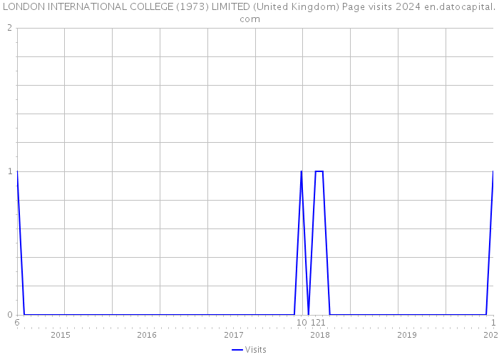 LONDON INTERNATIONAL COLLEGE (1973) LIMITED (United Kingdom) Page visits 2024 