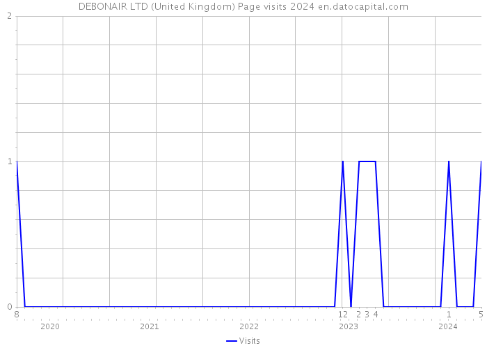 DEBONAIR LTD (United Kingdom) Page visits 2024 