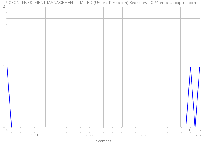 PIGEON INVESTMENT MANAGEMENT LIMITED (United Kingdom) Searches 2024 