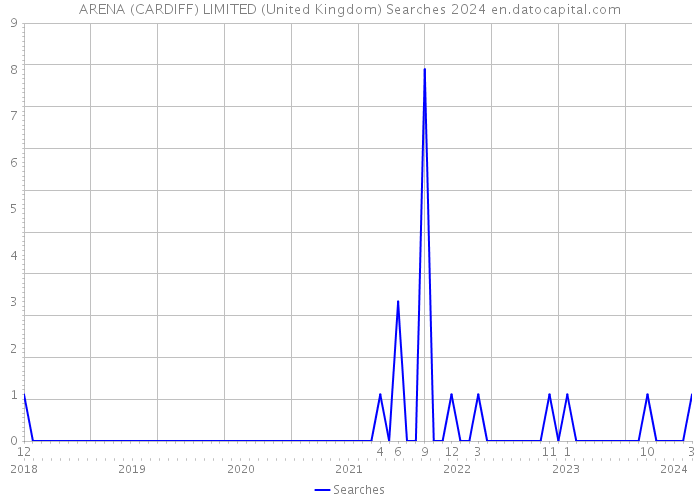 ARENA (CARDIFF) LIMITED (United Kingdom) Searches 2024 