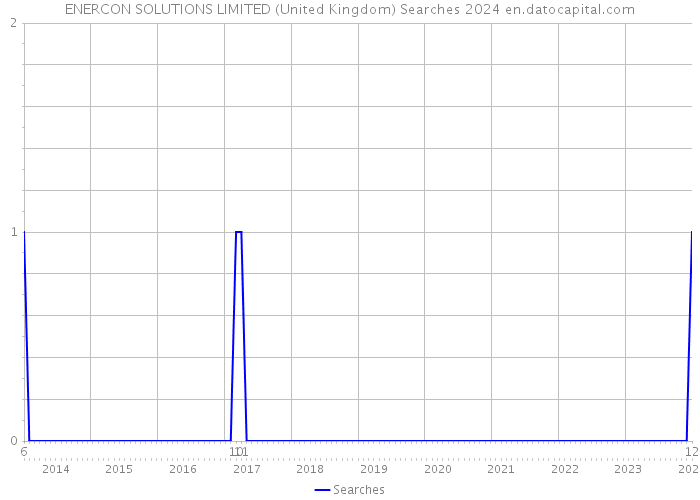 ENERCON SOLUTIONS LIMITED (United Kingdom) Searches 2024 