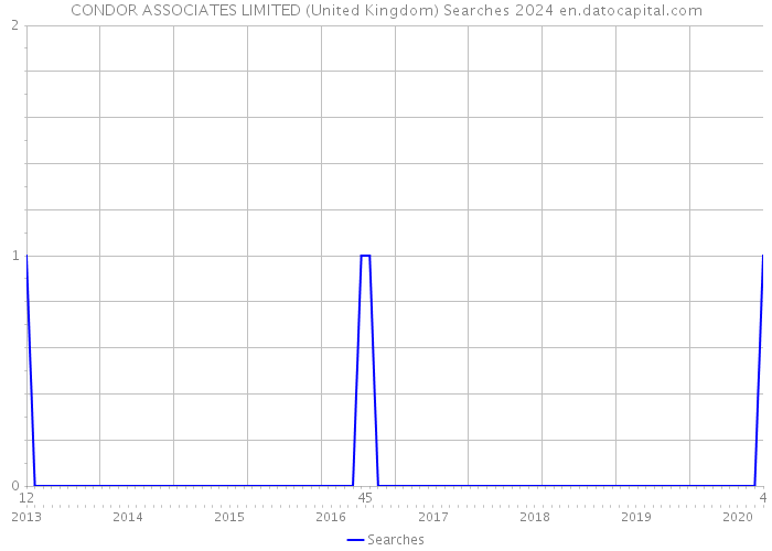 CONDOR ASSOCIATES LIMITED (United Kingdom) Searches 2024 